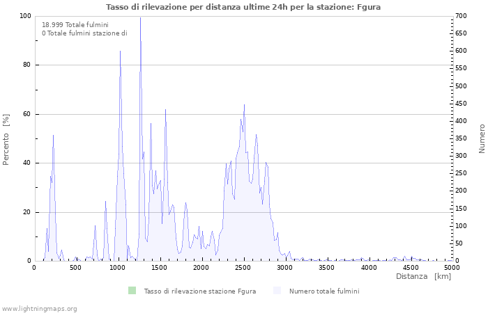 Grafico: Tasso di rilevazione per distanza