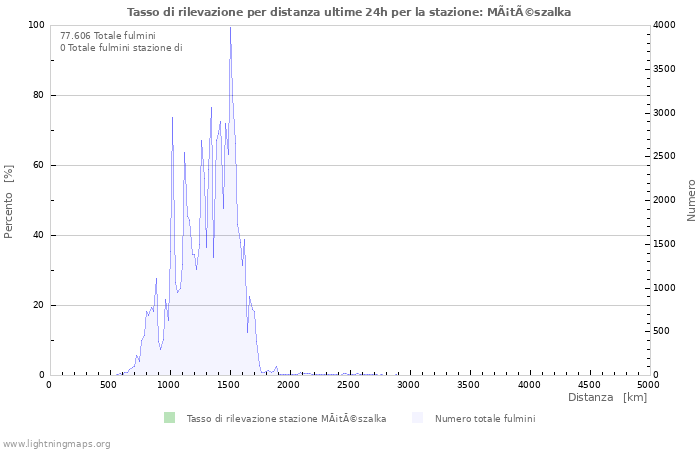 Grafico: Tasso di rilevazione per distanza