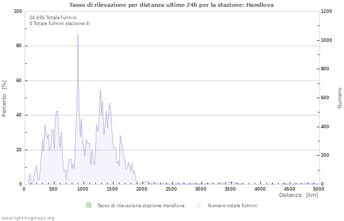 Grafico: Tasso di rilevazione per distanza