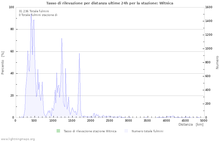 Grafico: Tasso di rilevazione per distanza