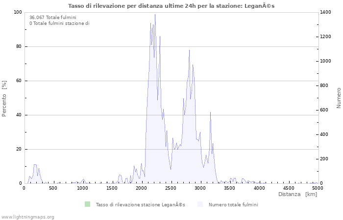 Grafico: Tasso di rilevazione per distanza