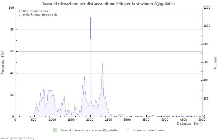 Grafico: Tasso di rilevazione per distanza