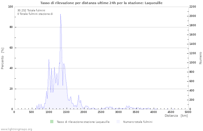 Grafico: Tasso di rilevazione per distanza