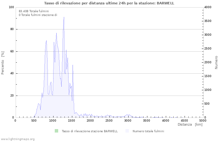 Grafico: Tasso di rilevazione per distanza