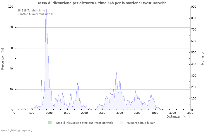 Grafico: Tasso di rilevazione per distanza