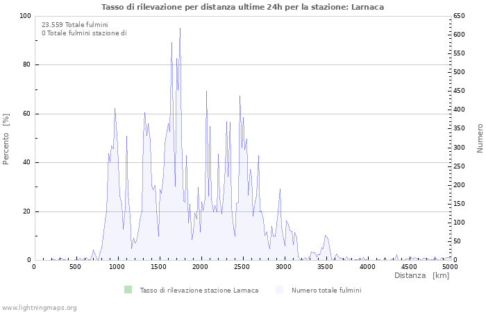 Grafico: Tasso di rilevazione per distanza