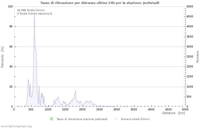 Grafico: Tasso di rilevazione per distanza