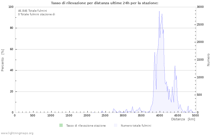 Grafico: Tasso di rilevazione per distanza