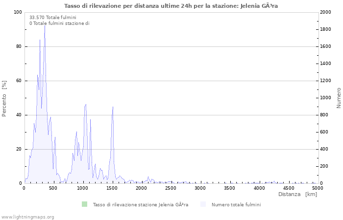 Grafico: Tasso di rilevazione per distanza