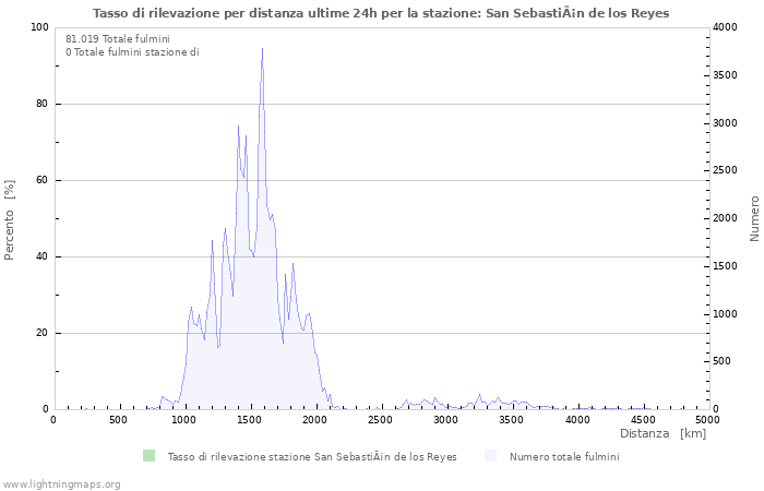 Grafico: Tasso di rilevazione per distanza