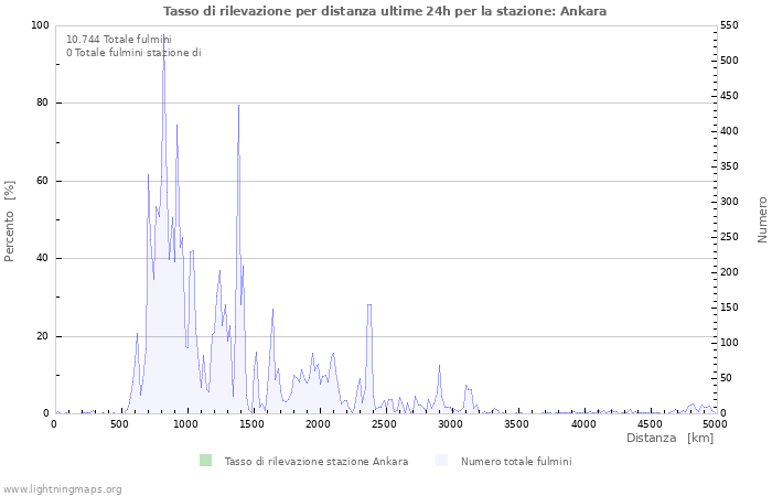 Grafico: Tasso di rilevazione per distanza