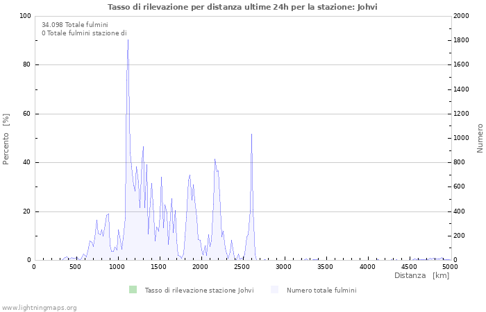 Grafico: Tasso di rilevazione per distanza