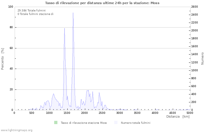 Grafico: Tasso di rilevazione per distanza