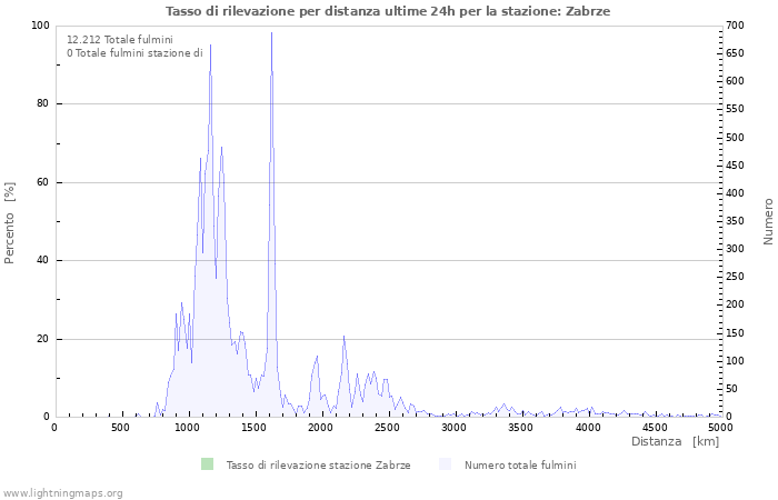 Grafico: Tasso di rilevazione per distanza