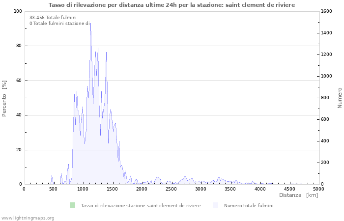 Grafico: Tasso di rilevazione per distanza