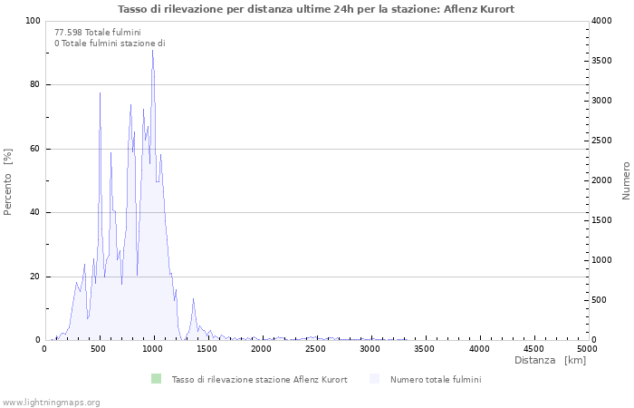 Grafico: Tasso di rilevazione per distanza