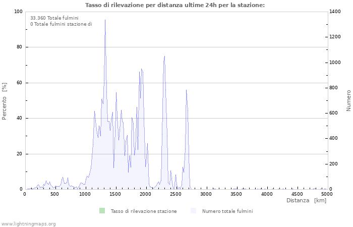 Grafico: Tasso di rilevazione per distanza