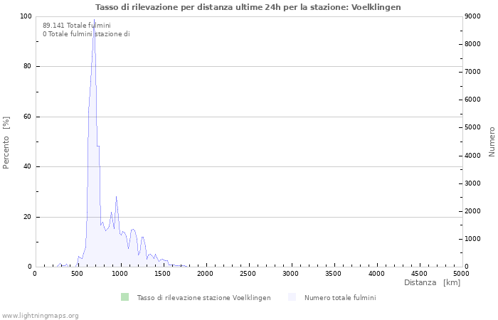 Grafico: Tasso di rilevazione per distanza