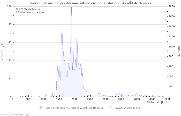 Grafico: Tasso di rilevazione per distanza