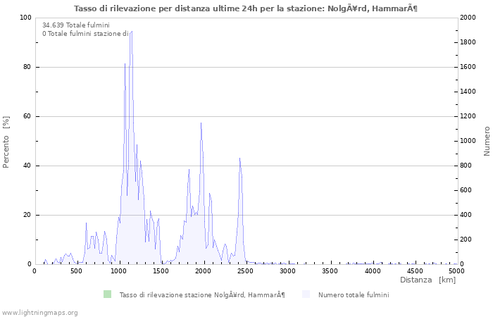 Grafico: Tasso di rilevazione per distanza