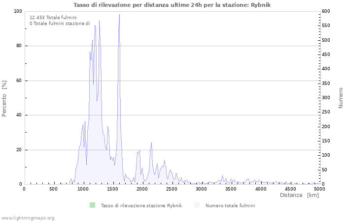 Grafico: Tasso di rilevazione per distanza