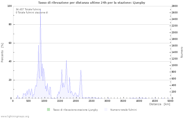 Grafico: Tasso di rilevazione per distanza