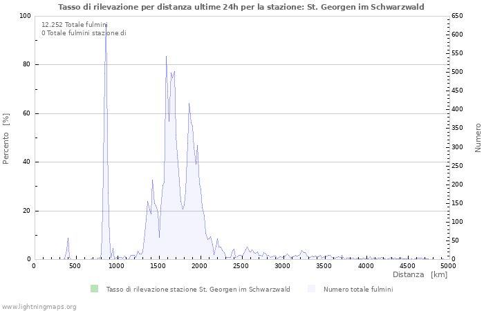 Grafico: Tasso di rilevazione per distanza