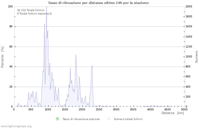 Grafico: Tasso di rilevazione per distanza