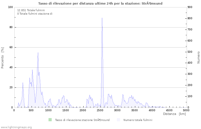 Grafico: Tasso di rilevazione per distanza