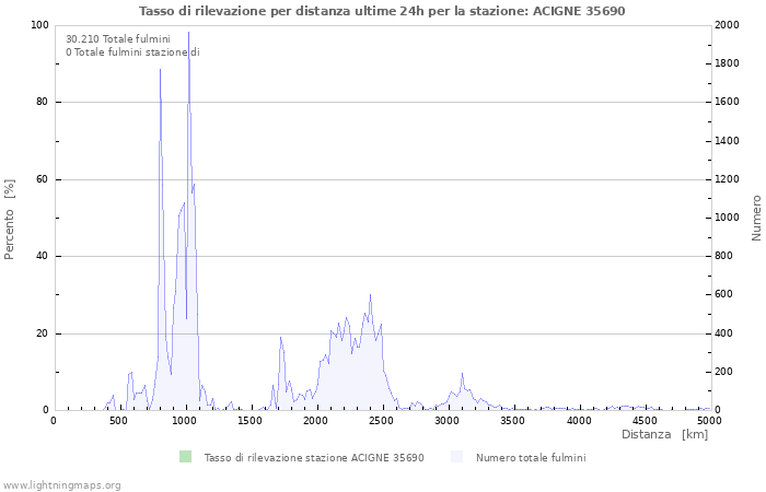 Grafico: Tasso di rilevazione per distanza