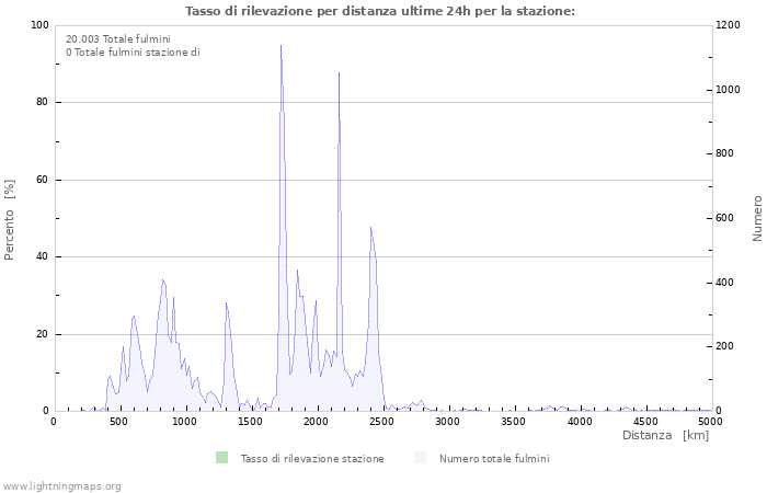 Grafico: Tasso di rilevazione per distanza