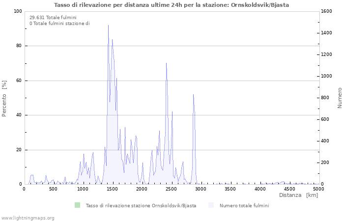 Grafico: Tasso di rilevazione per distanza