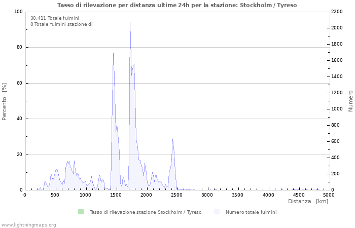 Grafico: Tasso di rilevazione per distanza