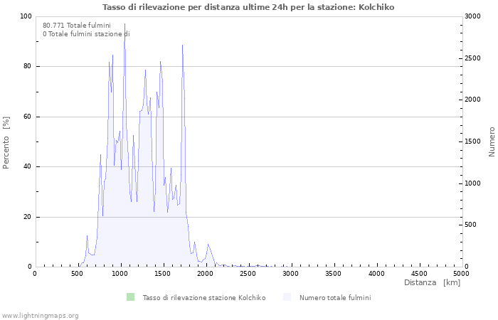 Grafico: Tasso di rilevazione per distanza