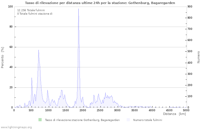 Grafico: Tasso di rilevazione per distanza