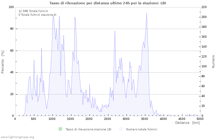 Grafico: Tasso di rilevazione per distanza