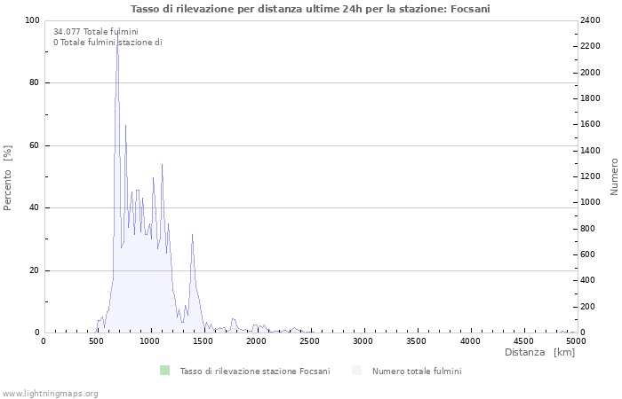 Grafico: Tasso di rilevazione per distanza