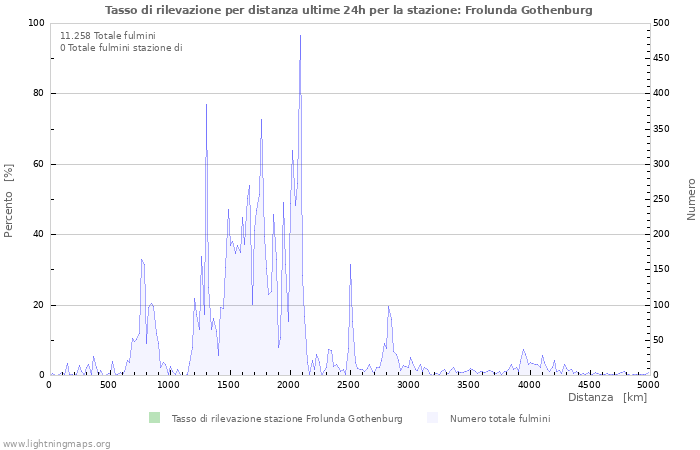 Grafico: Tasso di rilevazione per distanza