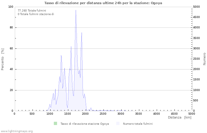 Grafico: Tasso di rilevazione per distanza