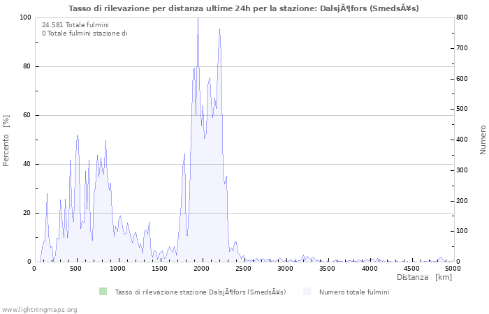 Grafico: Tasso di rilevazione per distanza