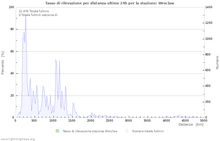 Grafico: Tasso di rilevazione per distanza