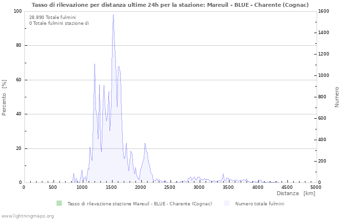 Grafico: Tasso di rilevazione per distanza