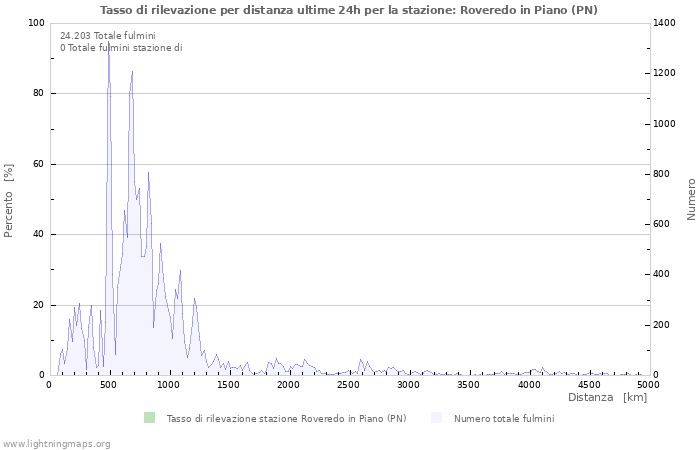 Grafico: Tasso di rilevazione per distanza