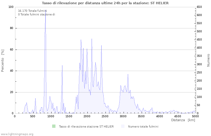 Grafico: Tasso di rilevazione per distanza