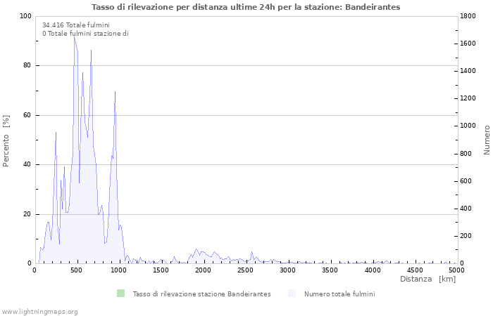 Grafico: Tasso di rilevazione per distanza