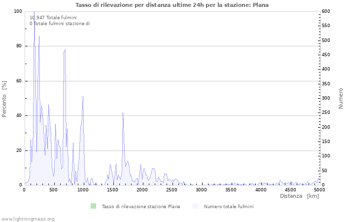 Grafico: Tasso di rilevazione per distanza