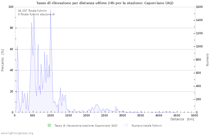 Grafico: Tasso di rilevazione per distanza