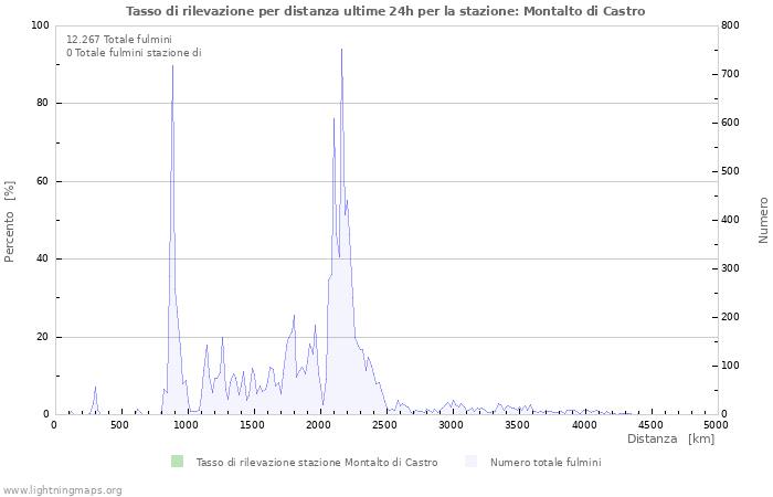 Grafico: Tasso di rilevazione per distanza