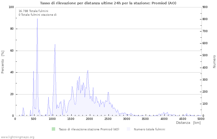 Grafico: Tasso di rilevazione per distanza