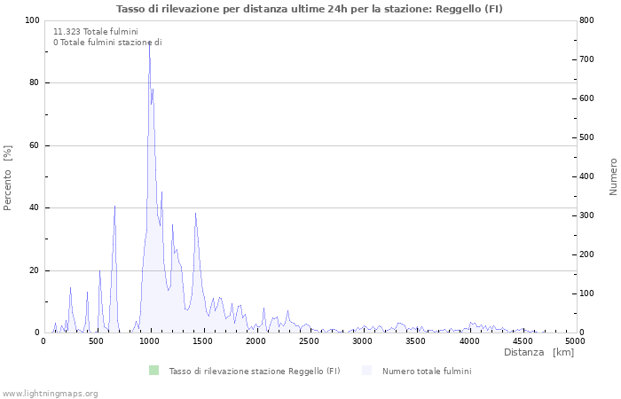 Grafico: Tasso di rilevazione per distanza